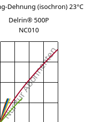 Spannung-Dehnung (isochron) 23°C, Delrin® 500P NC010, POM, DuPont
