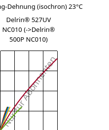 Spannung-Dehnung (isochron) 23°C, Delrin® 527UV NC010, POM, DuPont
