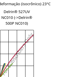 Tensão - deformação (isocrônico) 23°C, Delrin® 527UV NC010, POM, DuPont