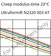 Creep modulus-time 23°C, Ultraform® N2320 003 AT, POM, BASF