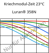 Kriechmodul-Zeit 23°C, Luran® 358N, SAN, INEOS Styrolution