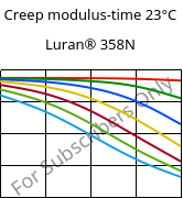 Creep modulus-time 23°C, Luran® 358N, SAN, INEOS Styrolution