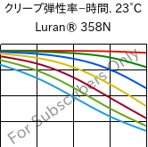 クリープ弾性率−時間. 23°C, Luran® 358N, SAN, INEOS Styrolution