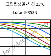크립탄성율-시간 23°C, Luran® 358N, SAN, INEOS Styrolution
