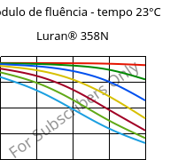 Módulo de fluência - tempo 23°C, Luran® 358N, SAN, INEOS Styrolution
