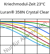 Kriechmodul-Zeit 23°C, Luran® 358N Crystal Clear, SAN, INEOS Styrolution