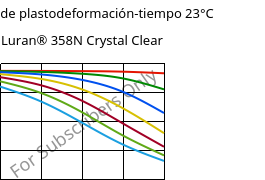 Módulo de plastodeformación-tiempo 23°C, Luran® 358N Crystal Clear, SAN, INEOS Styrolution