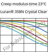 Creep modulus-time 23°C, Luran® 358N Crystal Clear, SAN, INEOS Styrolution