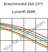 Kriechmodul-Zeit 23°C, Luran® 368R, SAN, INEOS Styrolution
