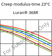 Creep modulus-time 23°C, Luran® 368R, SAN, INEOS Styrolution