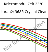 Kriechmodul-Zeit 23°C, Luran® 368R Crystal Clear, SAN, INEOS Styrolution
