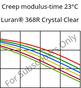 Creep modulus-time 23°C, Luran® 368R Crystal Clear, SAN, INEOS Styrolution