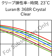  クリープ弾性率−時間. 23°C, Luran® 368R Crystal Clear, SAN, INEOS Styrolution