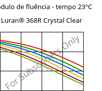 Módulo de fluência - tempo 23°C, Luran® 368R Crystal Clear, SAN, INEOS Styrolution