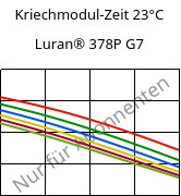 Kriechmodul-Zeit 23°C, Luran® 378P G7, SAN-GF35, INEOS Styrolution