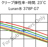  クリープ弾性率−時間. 23°C, Luran® 378P G7, SAN-GF35, INEOS Styrolution