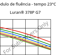 Módulo de fluência - tempo 23°C, Luran® 378P G7, SAN-GF35, INEOS Styrolution