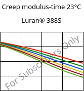 Creep modulus-time 23°C, Luran® 388S, SAN, INEOS Styrolution