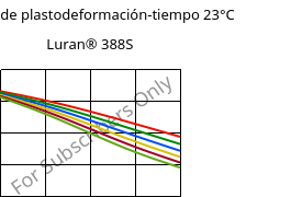 Módulo de plastodeformación-tiempo 23°C, Luran® 388S, SAN, INEOS Styrolution