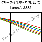  クリープ弾性率−時間. 23°C, Luran® 388S, SAN, INEOS Styrolution