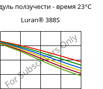 Модуль ползучести - время 23°C, Luran® 388S, SAN, INEOS Styrolution