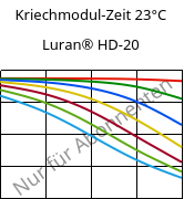 Kriechmodul-Zeit 23°C, Luran® HD-20, SAN, INEOS Styrolution