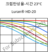 크립탄성율-시간 23°C, Luran® HD-20, SAN, INEOS Styrolution