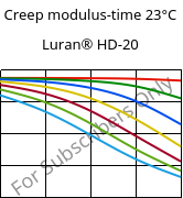 Creep modulus-time 23°C, Luran® HD-20, SAN, INEOS Styrolution