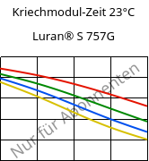 Kriechmodul-Zeit 23°C, Luran® S 757G, ASA, INEOS Styrolution