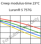 Creep modulus-time 23°C, Luran® S 757G, ASA, INEOS Styrolution