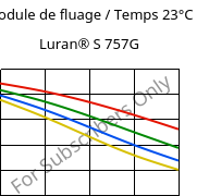 Module de fluage / Temps 23°C, Luran® S 757G, ASA, INEOS Styrolution