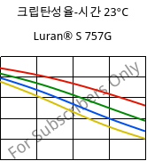 크립탄성율-시간 23°C, Luran® S 757G, ASA, INEOS Styrolution