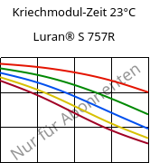 Kriechmodul-Zeit 23°C, Luran® S 757R, ASA, INEOS Styrolution