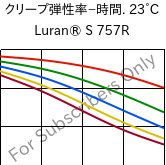  クリープ弾性率−時間. 23°C, Luran® S 757R, ASA, INEOS Styrolution