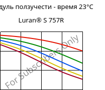 Модуль ползучести - время 23°C, Luran® S 757R, ASA, INEOS Styrolution