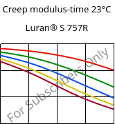 Creep modulus-time 23°C, Luran® S 757R, ASA, INEOS Styrolution