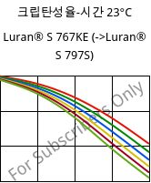 크립탄성율-시간 23°C, Luran® S 767KE, ASA, INEOS Styrolution