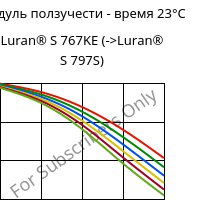 Модуль ползучести - время 23°C, Luran® S 767KE, ASA, INEOS Styrolution