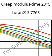 Creep modulus-time 23°C, Luran® S 776S, ASA, INEOS Styrolution