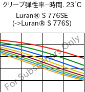  クリープ弾性率−時間. 23°C, Luran® S 776SE, ASA, INEOS Styrolution