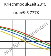 Kriechmodul-Zeit 23°C, Luran® S 777K, ASA, INEOS Styrolution