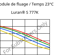 Module de fluage / Temps 23°C, Luran® S 777K, ASA, INEOS Styrolution