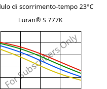 Modulo di scorrimento-tempo 23°C, Luran® S 777K, ASA, INEOS Styrolution