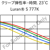  クリープ弾性率−時間. 23°C, Luran® S 777K, ASA, INEOS Styrolution