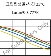 크립탄성율-시간 23°C, Luran® S 777K, ASA, INEOS Styrolution