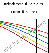 Kriechmodul-Zeit 23°C, Luran® S 778T, ASA, INEOS Styrolution