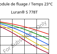 Module de fluage / Temps 23°C, Luran® S 778T, ASA, INEOS Styrolution