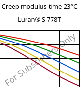 Creep modulus-time 23°C, Luran® S 778T, ASA, INEOS Styrolution