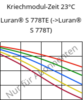 Kriechmodul-Zeit 23°C, Luran® S 778TE, ASA, INEOS Styrolution