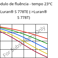Módulo de fluência - tempo 23°C, Luran® S 778TE, ASA, INEOS Styrolution